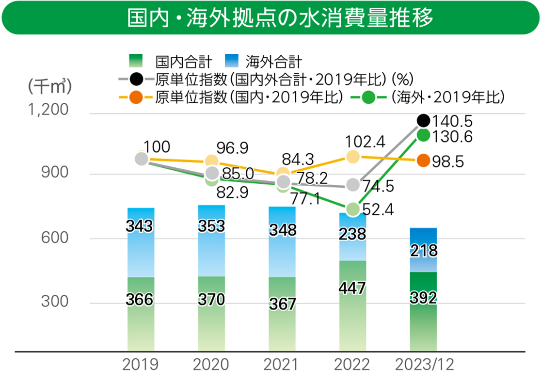 国内・海外拠点の水消費量の推移.PNG