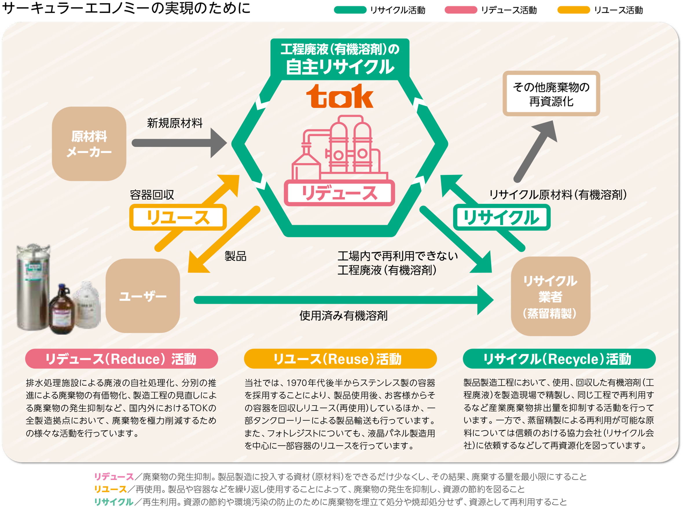 サーキュラーエコノミー実現のために