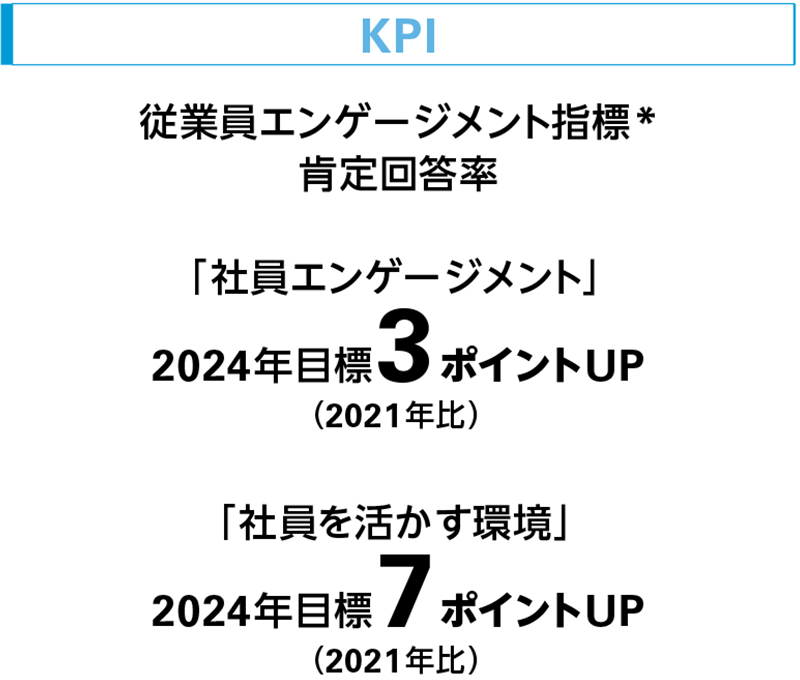 従業員エンゲージメント向上KPI