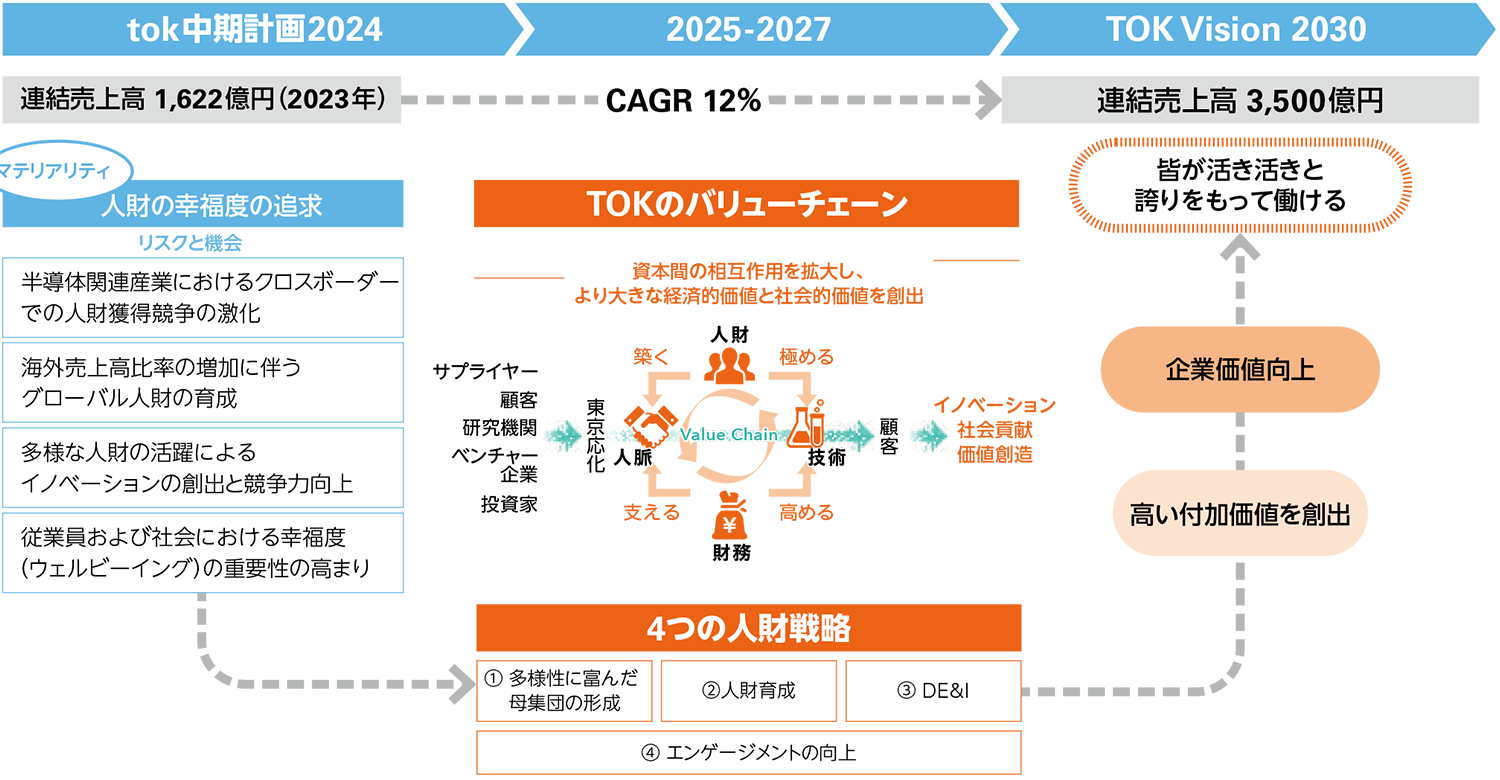 人財戦略ロードマップ