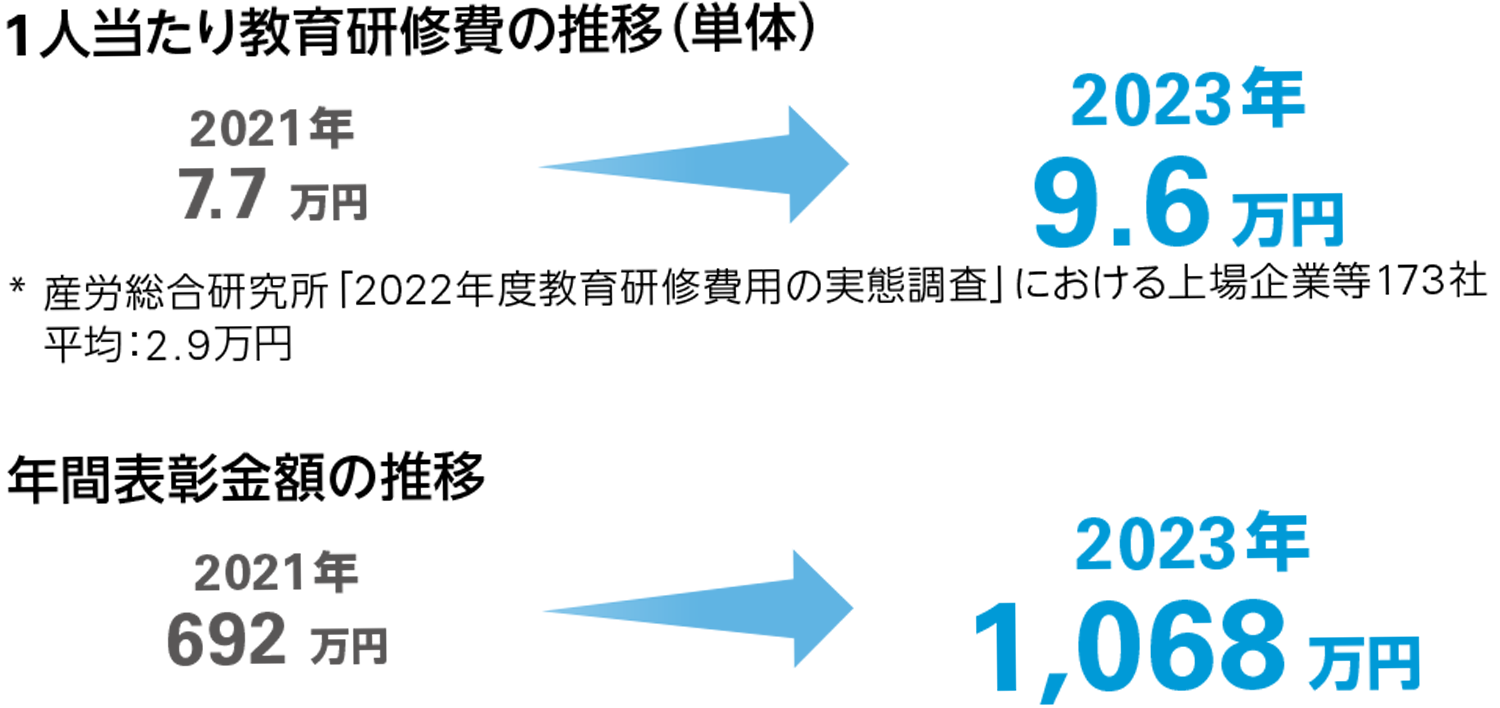 人的資本への投資を拡充することで、さらなる企業価値向上へ