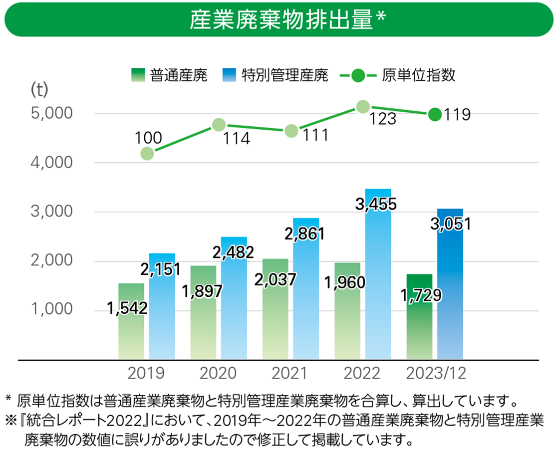 産業廃棄物排出量の抑制