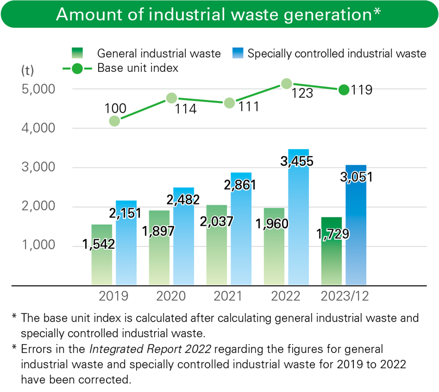 Amount of industrial waste generation.PNG