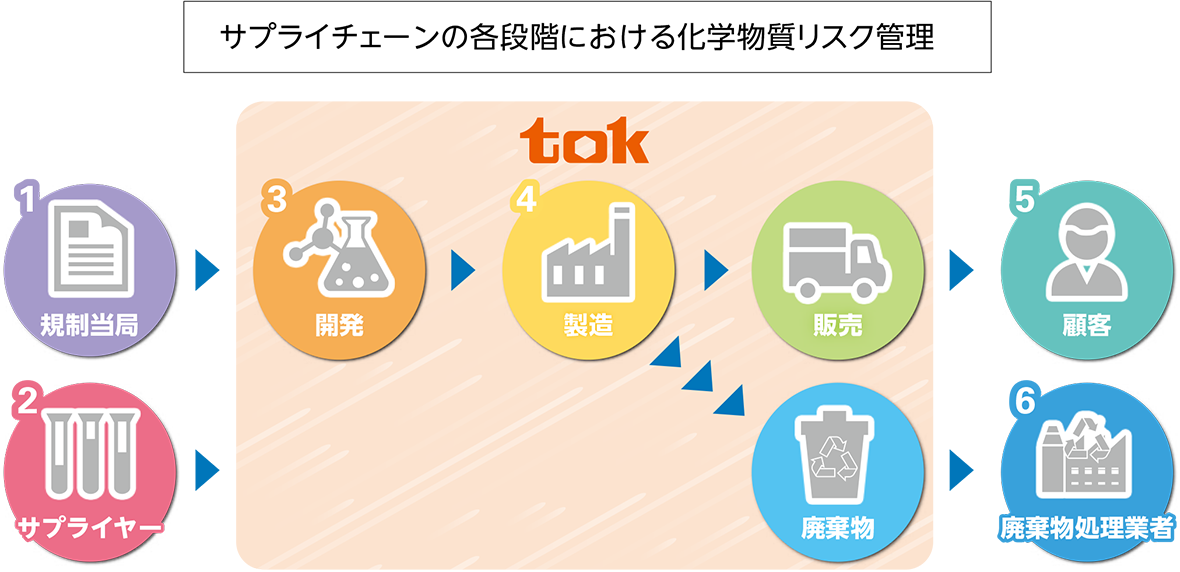 サプライチェーンの各段階における化学物質リスク管理