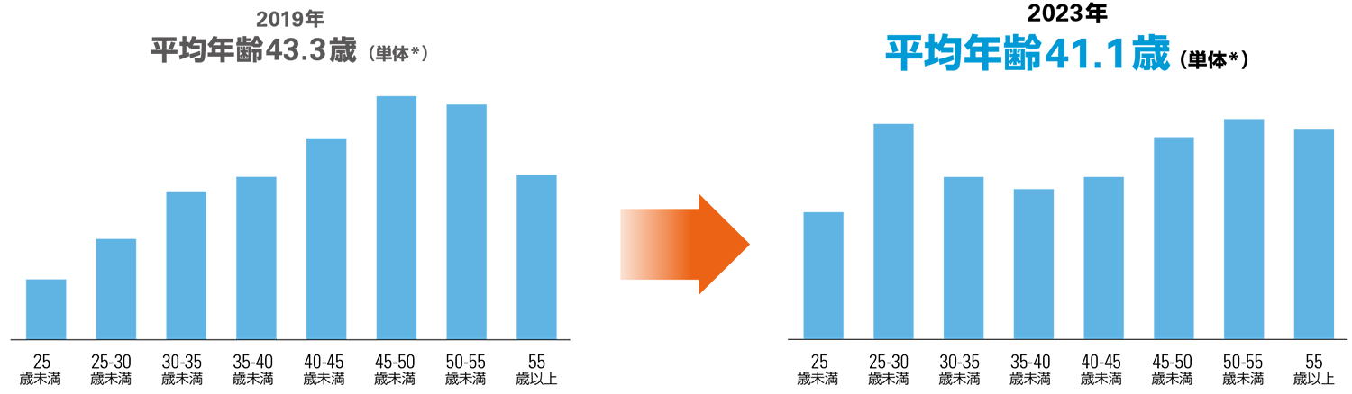 若年層の採用拡大による年齢構成の変化