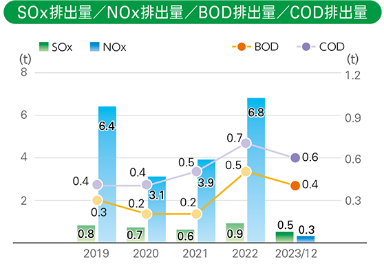 大気汚染物質排出量の削減