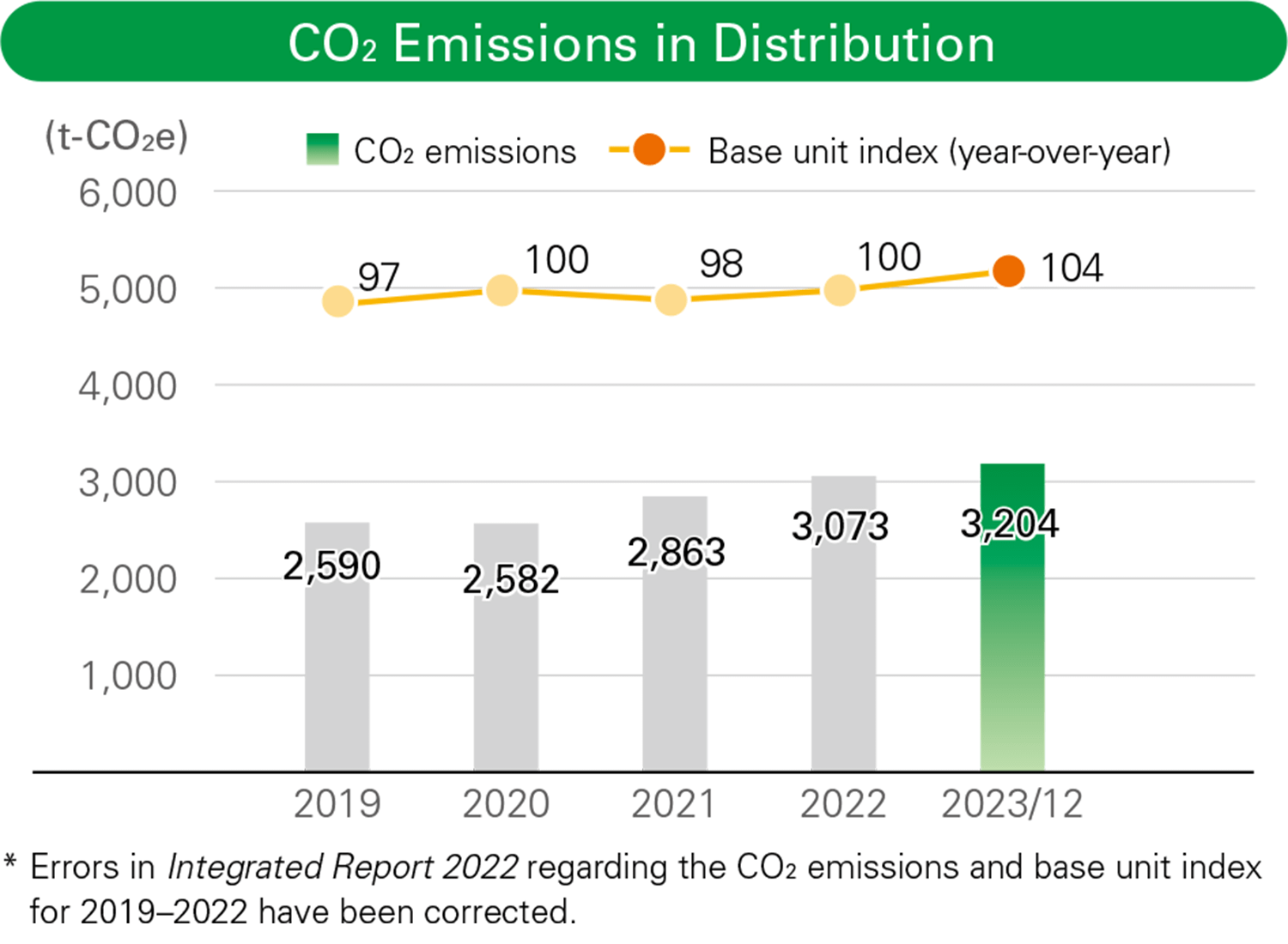 CO2 emissions in distribution.PNG