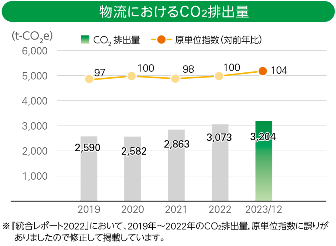 物流におけるCO<sub>₂</sub>排出量.PNG