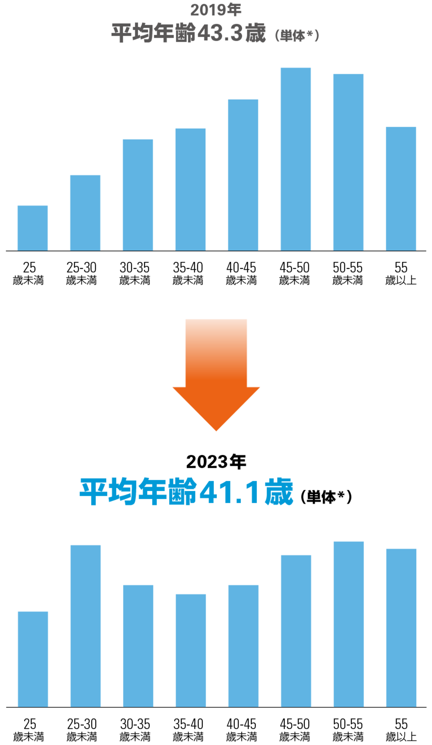 若年層の採用拡大による年齢構成の変化