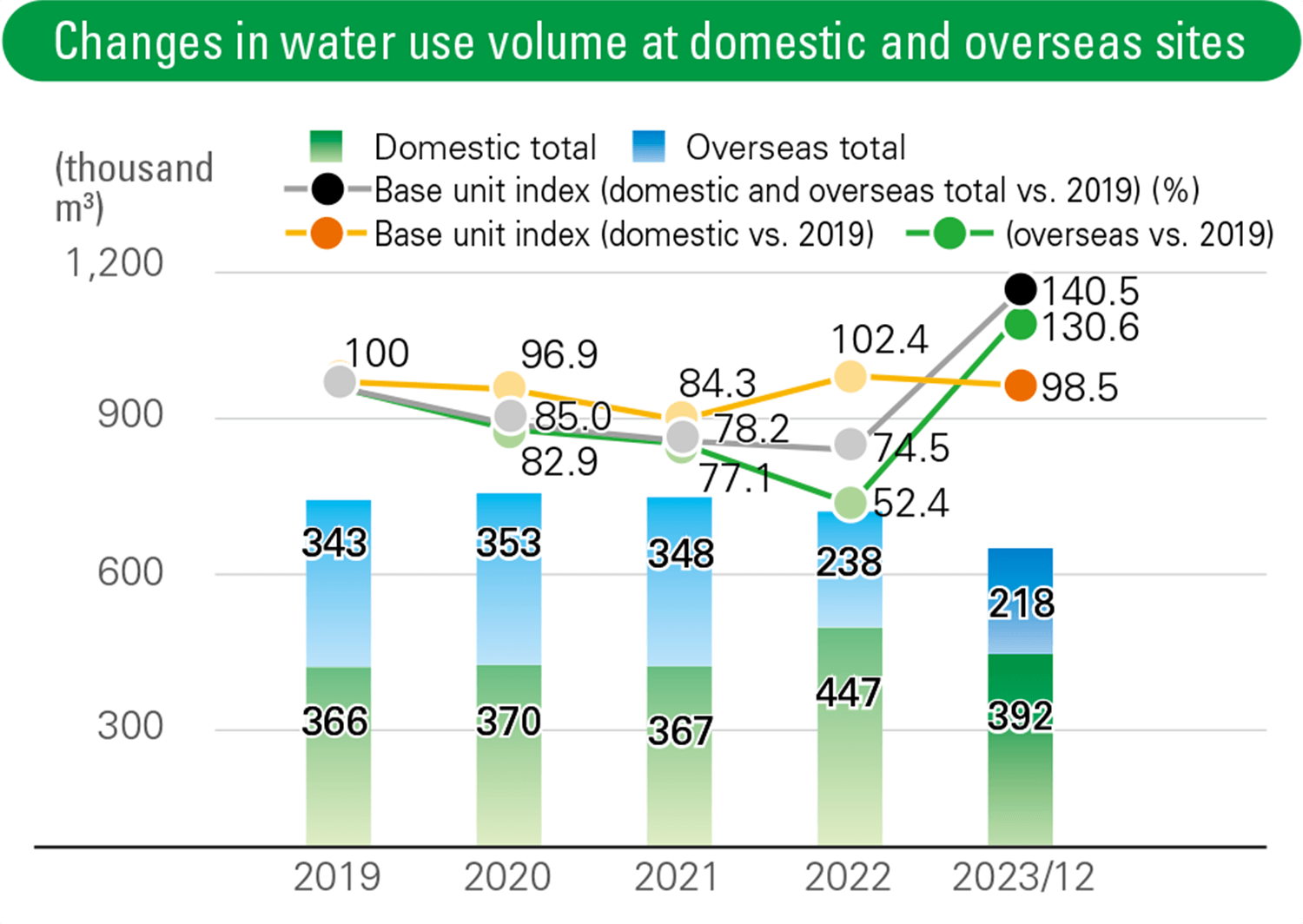 Changes in water use volume at domestic and overseas sites.PNG